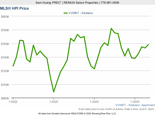 Kitsilano MLS Condo Price Index (HPI) Chart