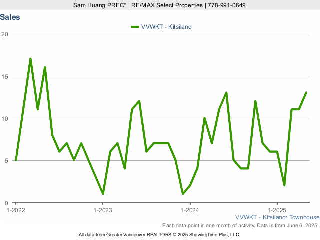 Number of Kitsilano Townhouse Sales