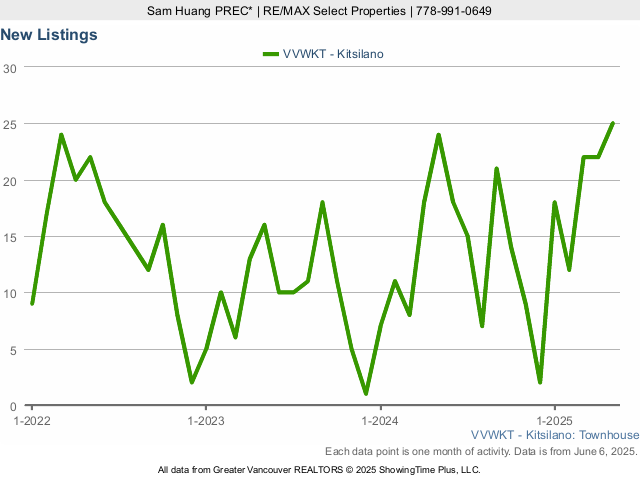 Number of New Kitsilano Townhouses for Sale Listings