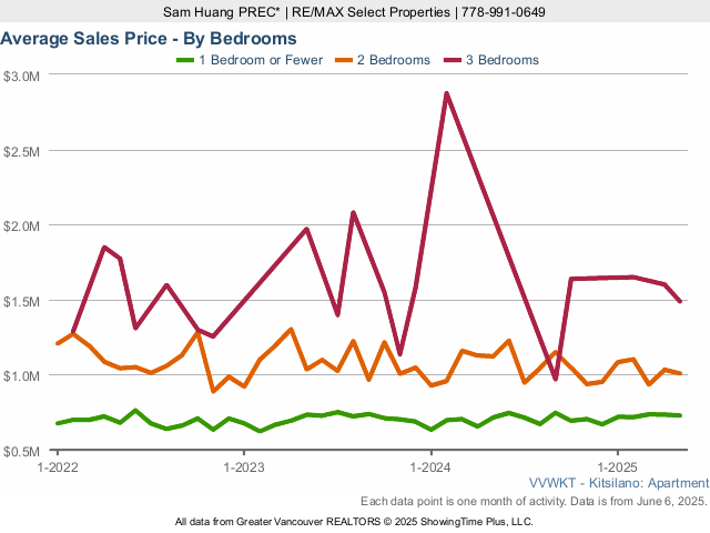 Kitsilano Average Condo Sold Price