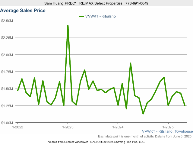 Kitsilano Average Townhouse Sold Price