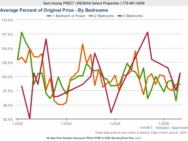 Kitsilano Average Condo Sold Price as a Percent of Original Price