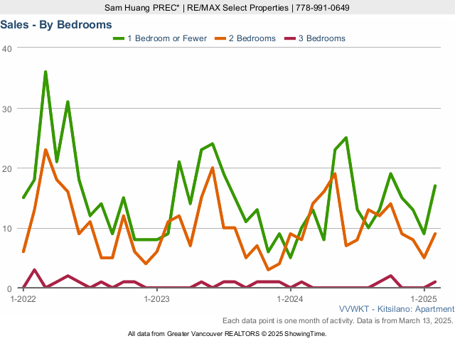 Number of Kitsilano Condo Sales