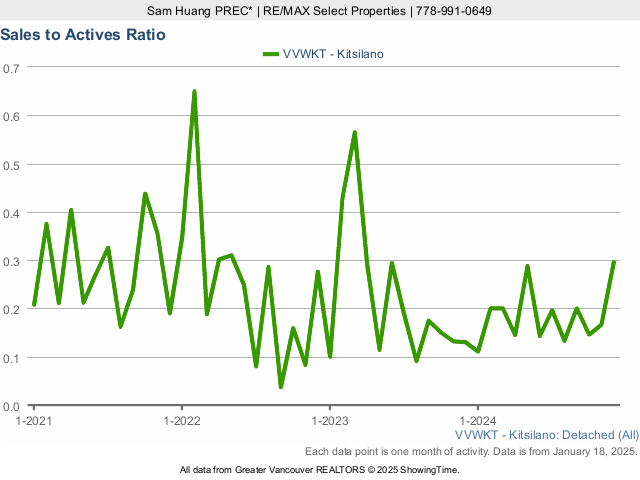 Kitsilano Detached House Sales to Active Listings Ratio