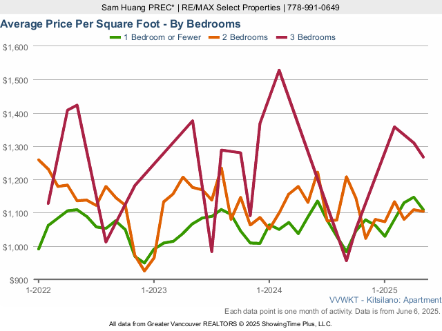 Kitsilano Average Condo Sold Price Per Square Foot