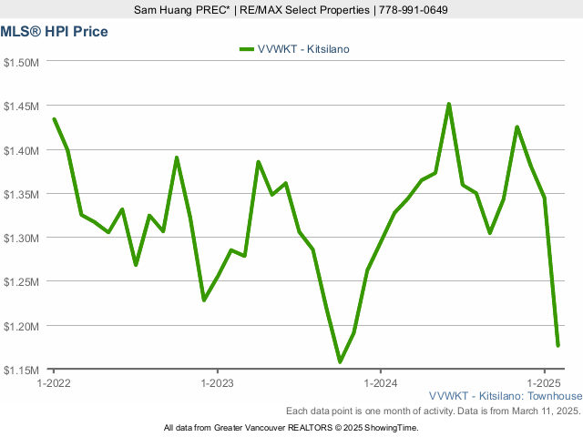 Kitsilano MLS Townhouse Price Index (HPI) Chart