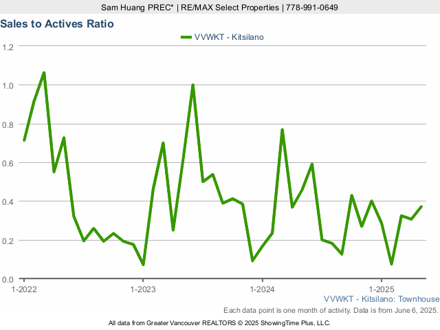 Kitsilano Townhouse Sales to Active Listings Ratio