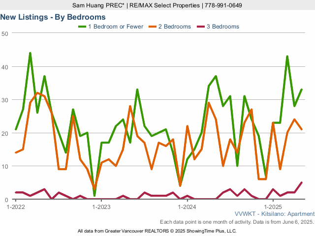 Number of New Kitsilano Condos for Sale Listings