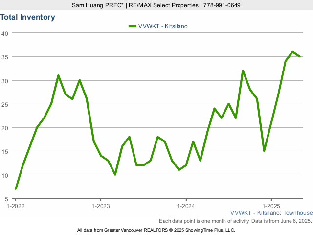 Kitsilano Townhouses for Sale Total Inventory