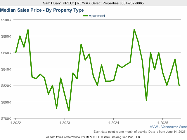 Vancouver West Median Condo Prices - 2025