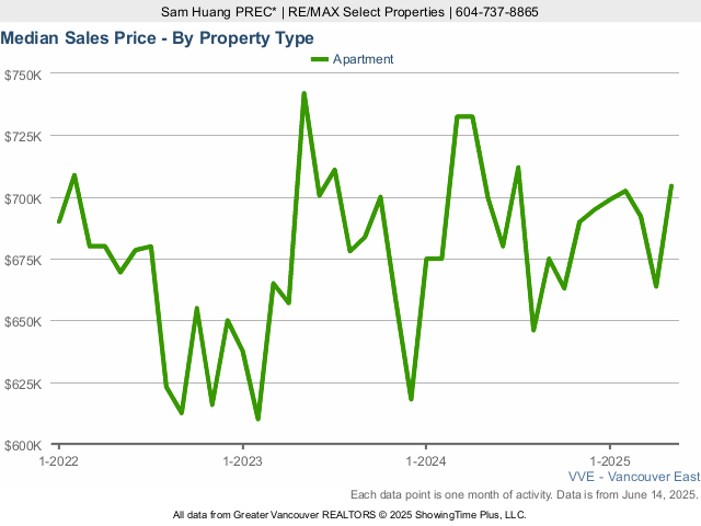 East Vancouver Median Condo Prices