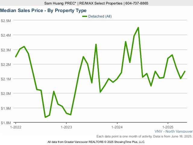 Median House Price in North Vancouver Chart