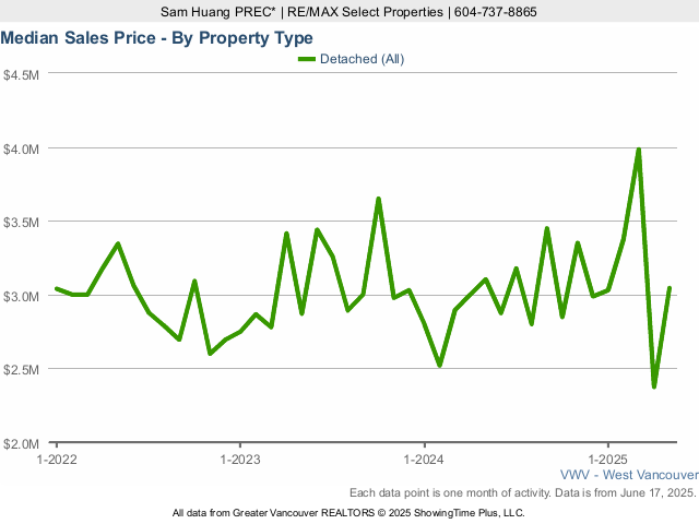 Median House Price in West Vancouver Chart