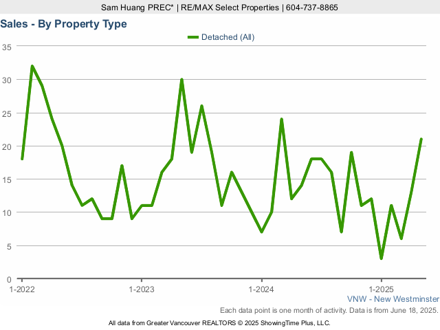 Number of New Westminster House Sales Chart