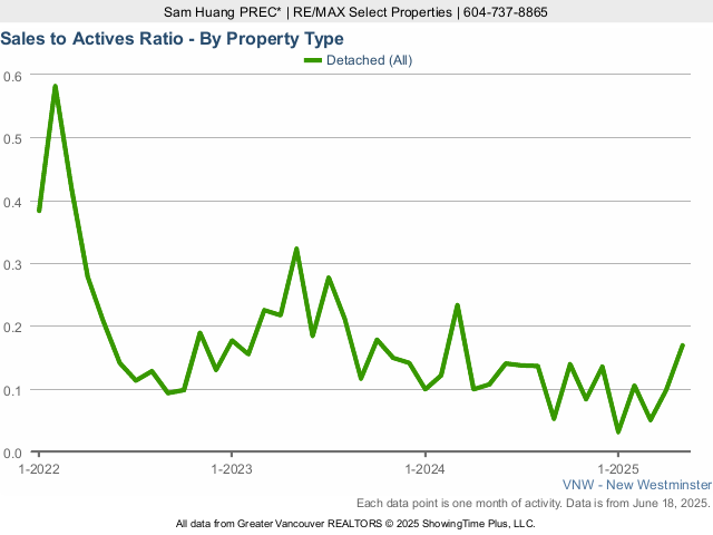 New Westminster Detached House Sales to Active Listings Ratio Chart