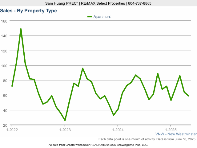 Number of New Westminster Condo Sales Chart