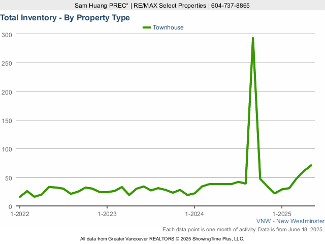 New Westminster Townhouses for Sale Total Inventory Chart