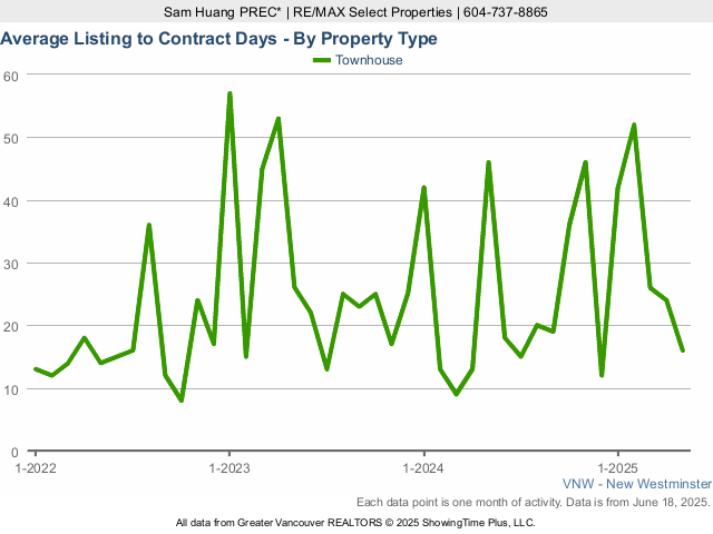 New Westminster Townhouse for Sale Average Listing to Contract Days Chart