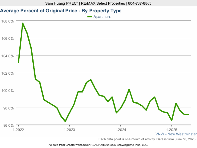 New Westminster Average Condo Sold Price as a Percent of Original Price Chart - 2025