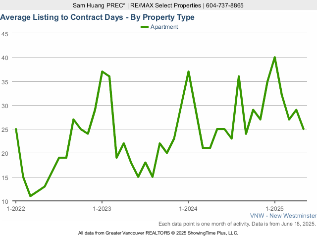 New Westminster Condo for Sale Average Listing to Contract Days Chart