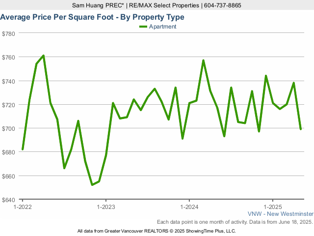 New Westminster Average Condo Sold Price Per Square Foot Chart