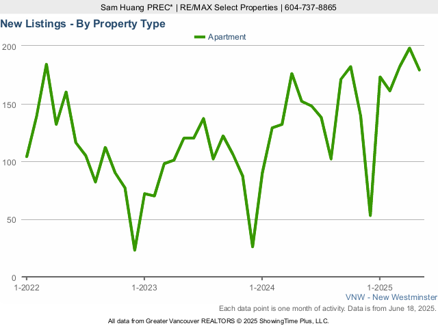 New Westminster Condos for Sale New Listings Chart