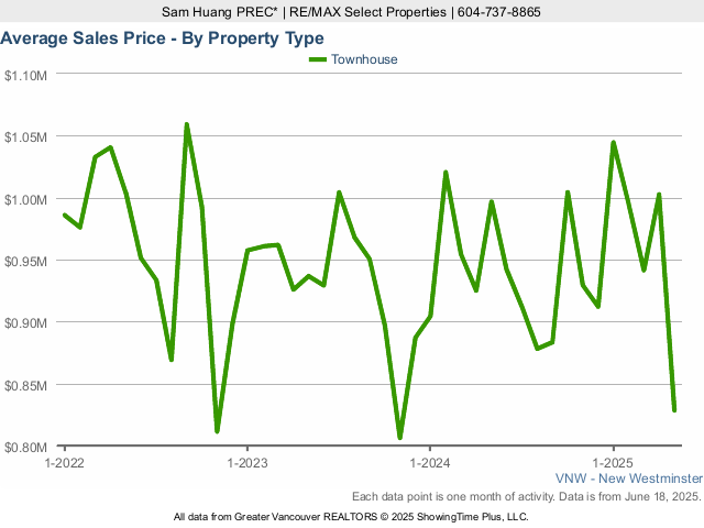 New Westminster Average Townhouse Sold Price Chart