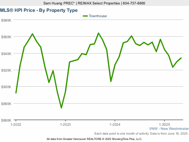 New Westminster MLS Townhouse Price Index (HPI) Chart - 2025