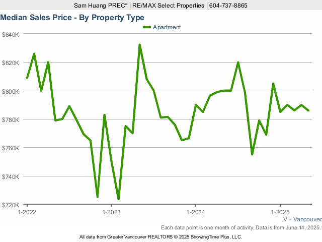 Vancouver Median Condo Prices Chart - 2025