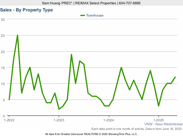 Number of New Westminster Townhouse Sales Chart