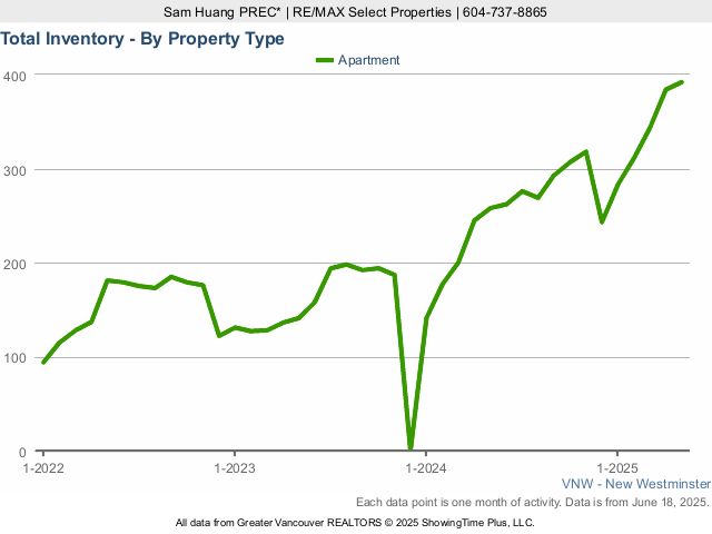 New Westminster Condos for Sale Total Inventory Chart