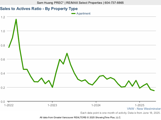 New Westminster Condo Sales to Active Listings Ratio Chart