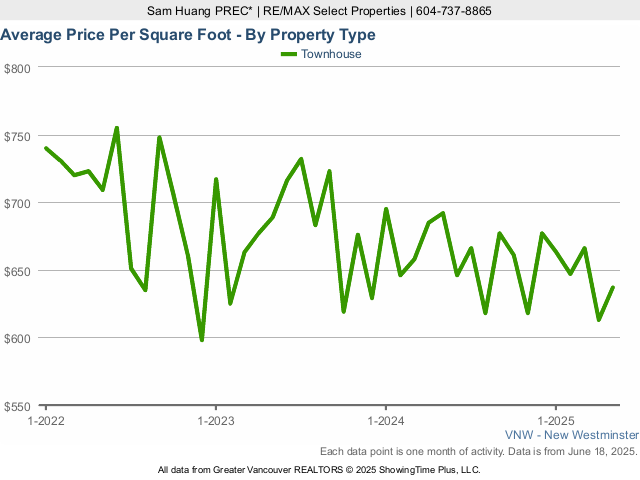 New Westminster Average Townhouse Sold Price Per Square Foot Chart