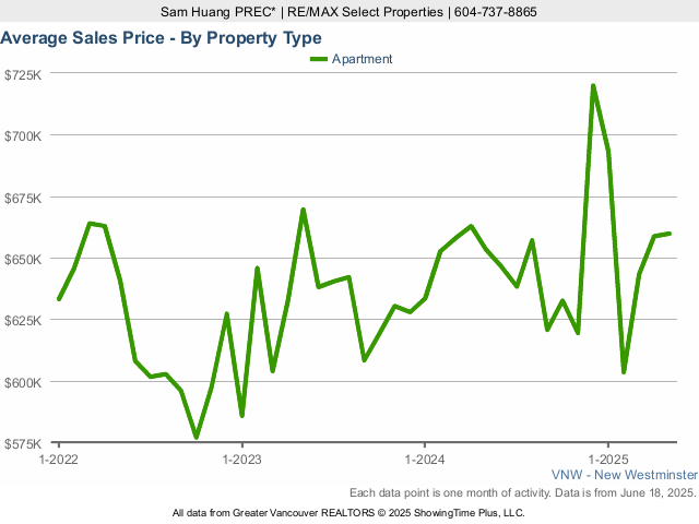 New Westminster Average Condo Sold Price Chart