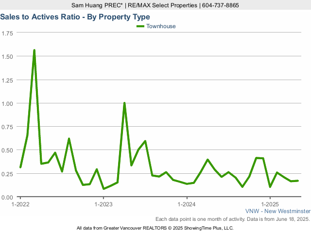 New Westminster Townhouse Sales to Active Listings Ratio Chart