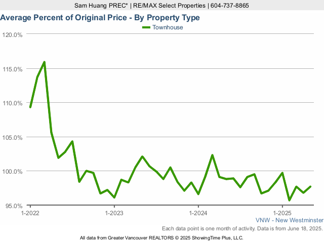 New Westminster Average Townhouse Sold Price as a Percent of Original Price Chart - 2025