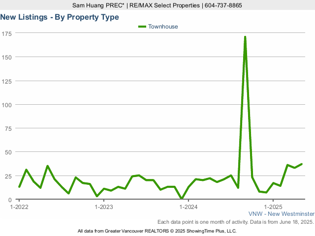 New Westminster Townhouses for Sale New Listings Chart