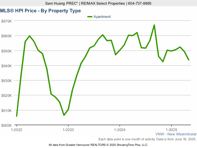 New Westminster MLS Condo Price Index (HPI) Chart - 2025