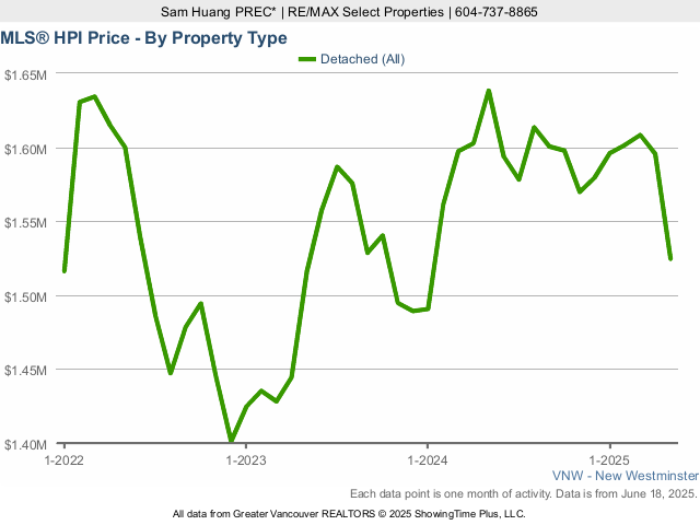 New Westminster MLS House Price Index (HPI) Chart - 2025