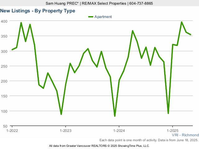 New Richmond BC Condos for Sale Listings Chart