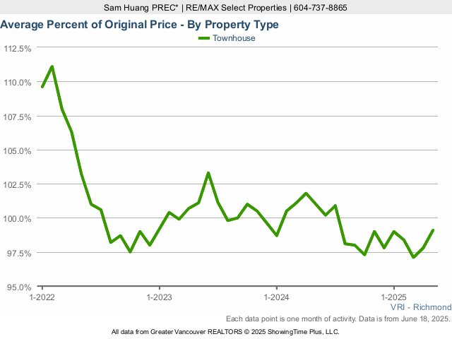 Richmond BC Average Townhouse Sold Price as a Percent of Original Price Chart - 2025