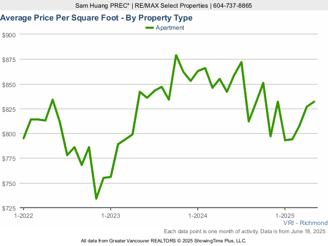 Richmond BC Average Condo Sold Price Per Square Foot Chart