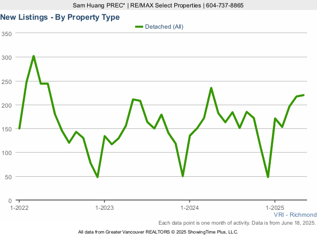 New Richmond BC Houses for Sale Listings Chart