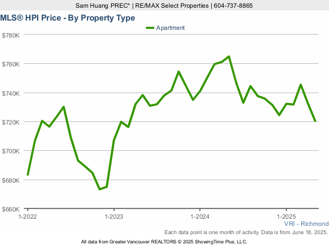 Richmond BC MLS Condo Price Index (HPI) Chart - 2025