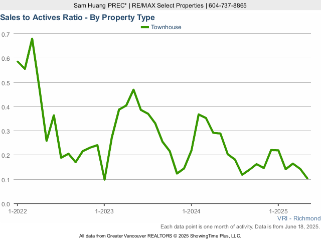 Richmond BC Townhouse Sales to Active Listings Ratio Chart