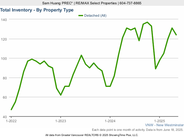 New Westminster Houses for Sale Total Inventory Chart