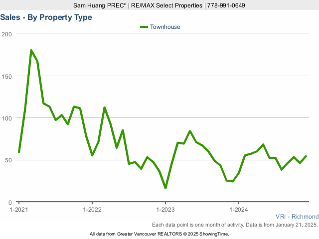 Number of Richmond BC Townhouse Sales Chart