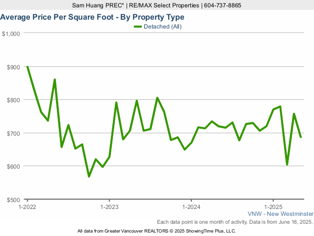 New Westminster Average House Sold Price Per Square Foot Chart