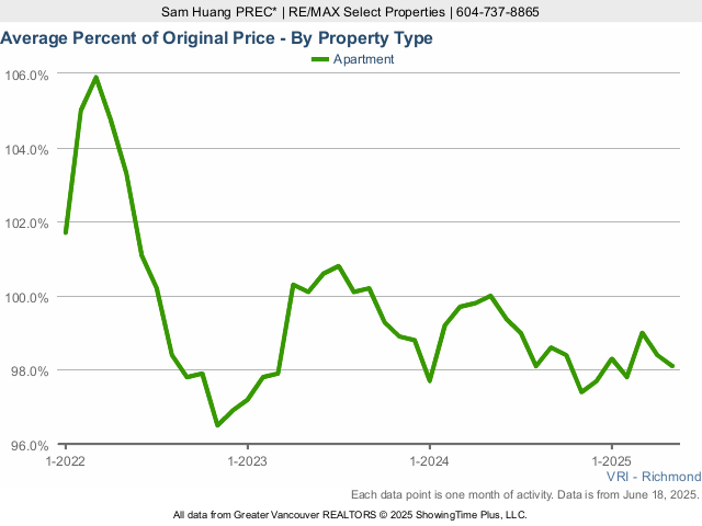 Richmond BC Average Condo Sold Price as a Percent of Original Price - 2025 Chart