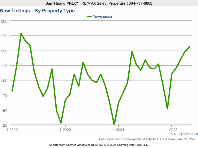 New Richmond BC Townhouses for Sale Listings Chart